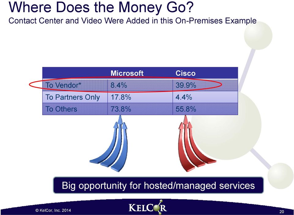 Example Microsoft Cisco To Vendor* 8.4% 39.