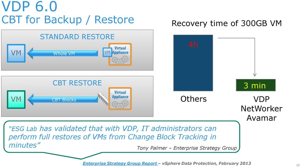 RESTORE CBT Blocks Others ESG Lab has validated that with VDP, IT administrators can perform full