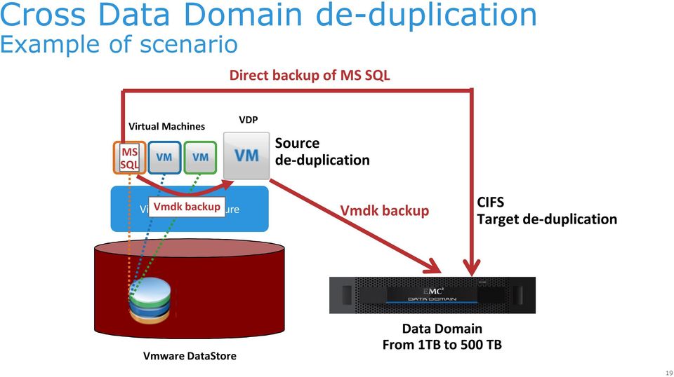 de-duplication Virtual Vmdk Infrastructure backup Vmdk backup