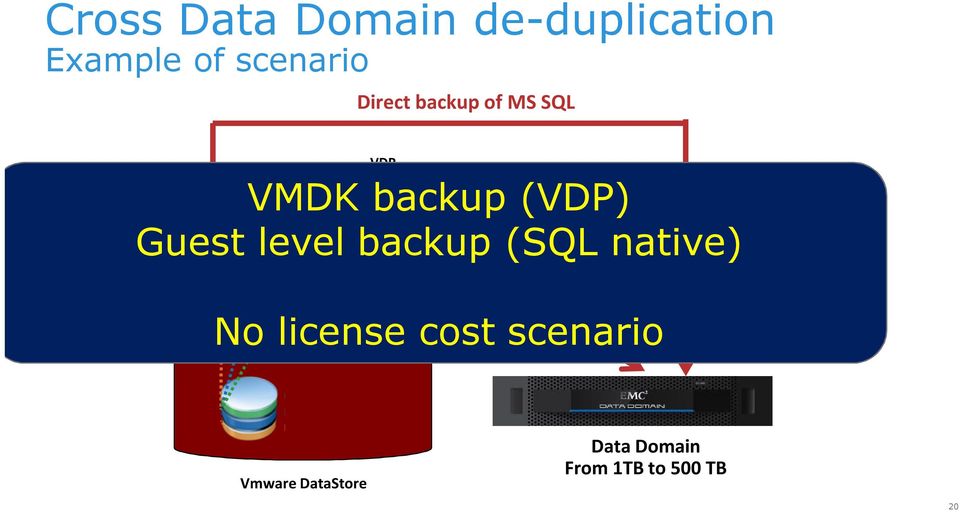 (VDP) SQL de-duplication Guest level backup (SQL native) Vmdk backup No license