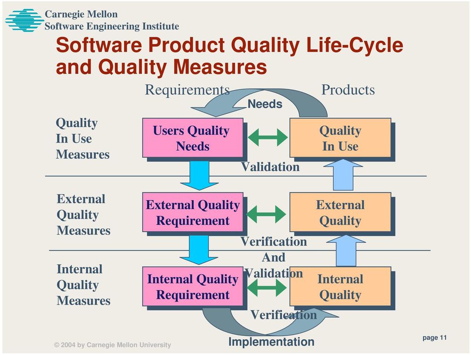 Measures Internal Quality Measures External Quality Quality External Requirement Quality Quality