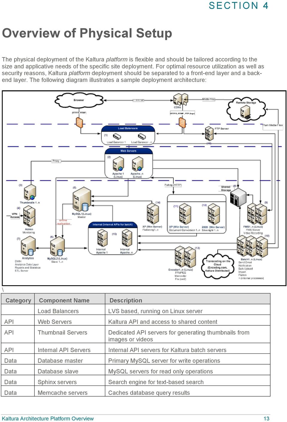 The following diagram illustrates a sample deployment architecture: \ Category Component Name Description Load Balancers LVS based, running on Linux server API Web Servers Kaltura API and access to