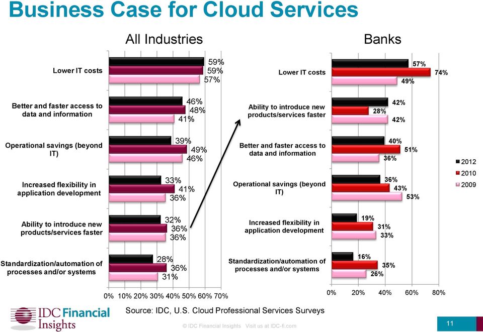 41% 36% Operational savings (beyond IT) 36% 43% 53% 2010 2009 Ability to introduce new products/services faster 32% 36% 36% Increased flexibility in application development 19% 31% 33%