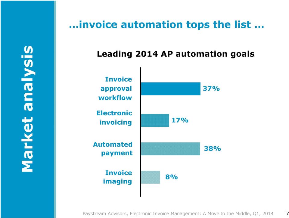 17% Automated payment Invoice imaging 8% 37% 38% Paystream