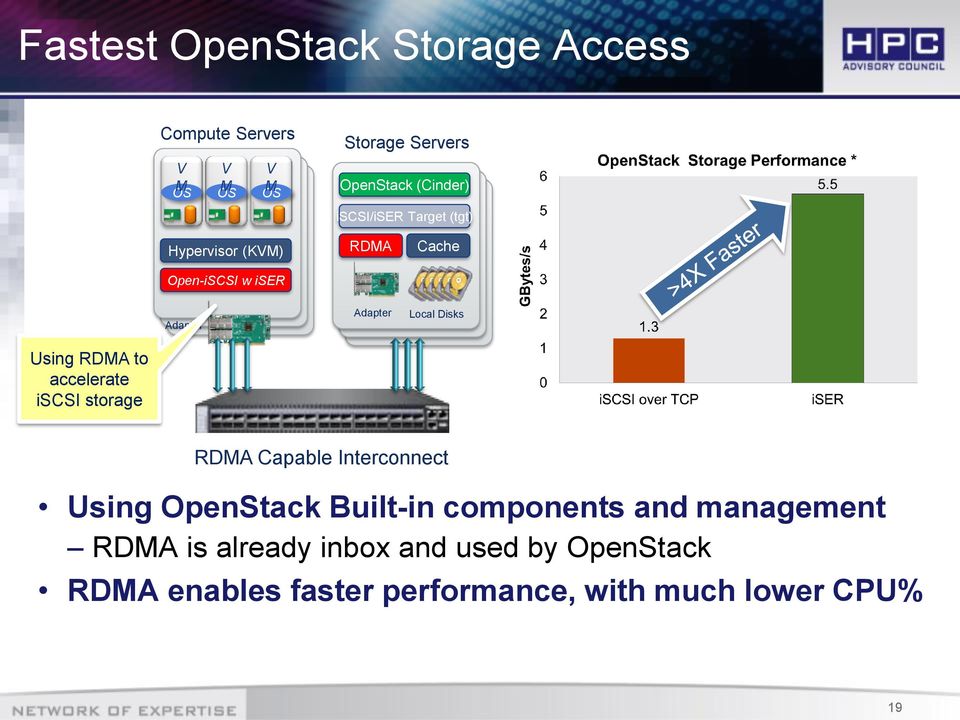 RDMA to accelerate iscsi storage RDMA Capable Interconnect Using OpenStack Built-in components and