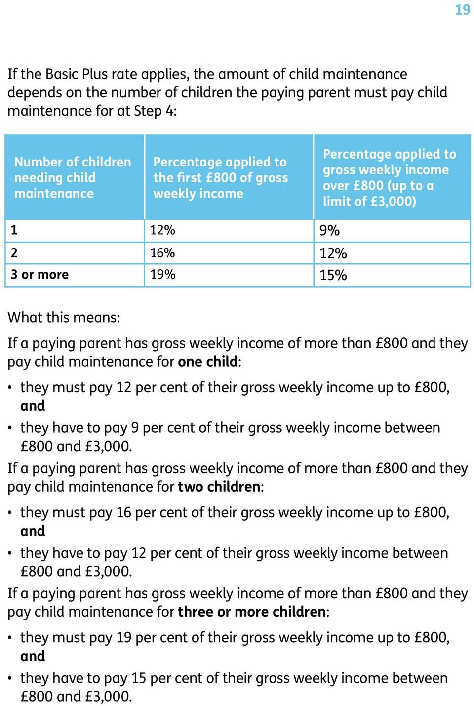 means: If a paying parent has gross weekly income of more than 800 and they pay child maintenance for one child: they must pay 12 per cent of their gross weekly income up to 800, and they have to pay