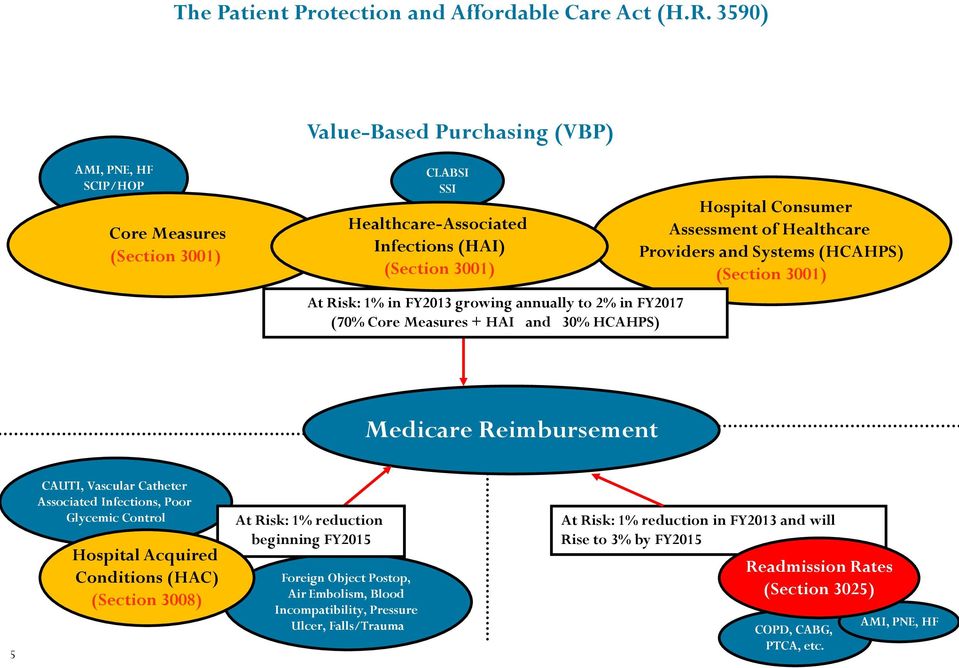 in FY2017 (70% Core Measures + HAI and 30% HCAHPS) Hospital Consumer Assessment of Healthcare Providers and Systems (HCAHPS) (Section 3001) Medicare Reimbursement 5 CAUTI, Vascular Catheter