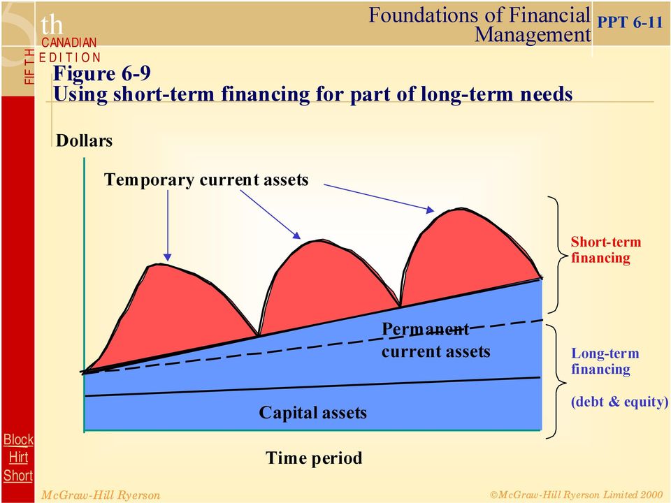 assets -term financing Permanent current assets