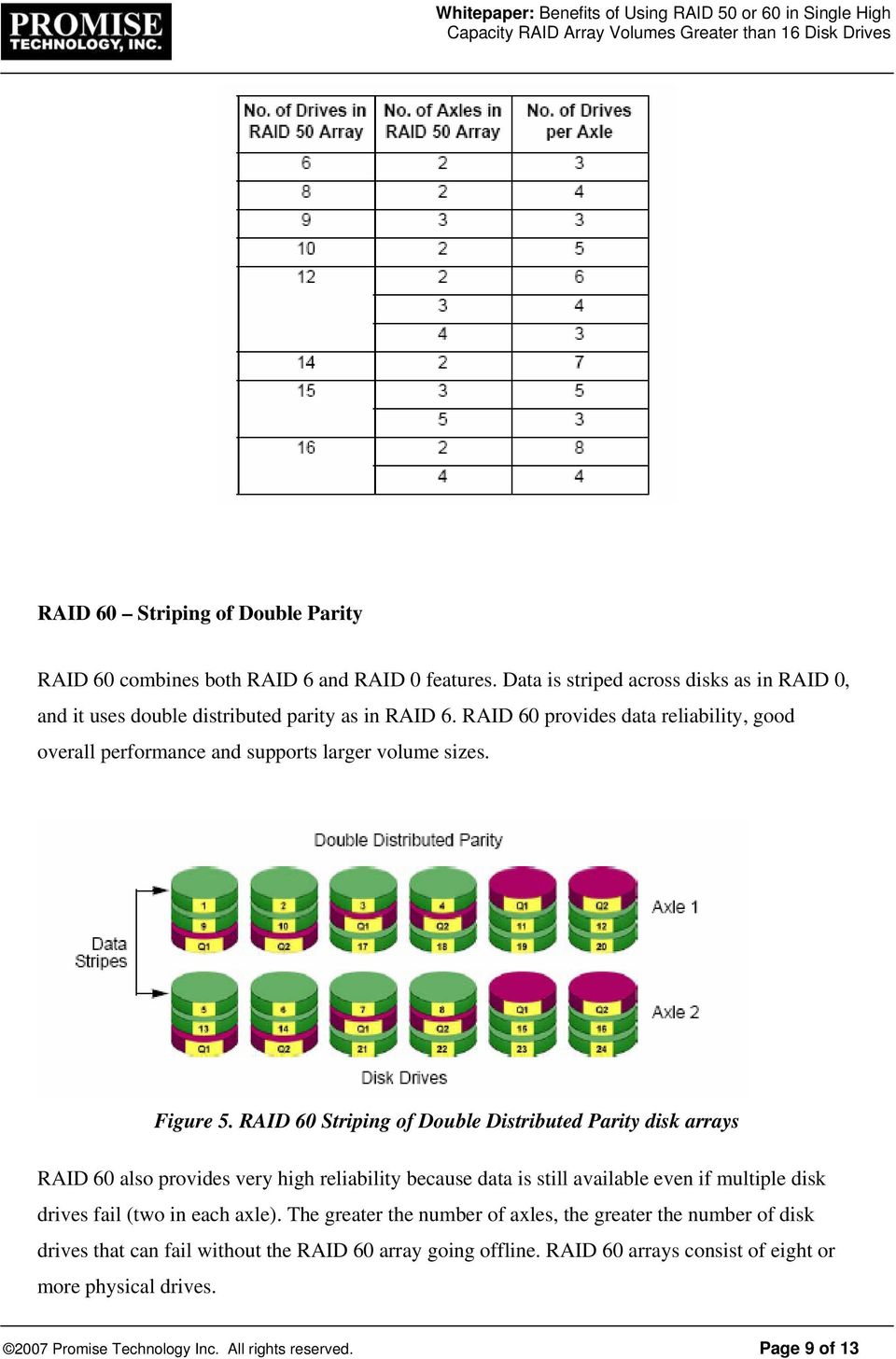 RAID 60 Striping of Double Distributed Parity disk arrays RAID 60 also provides very high reliability because data is still available even if multiple disk drives fail (two in