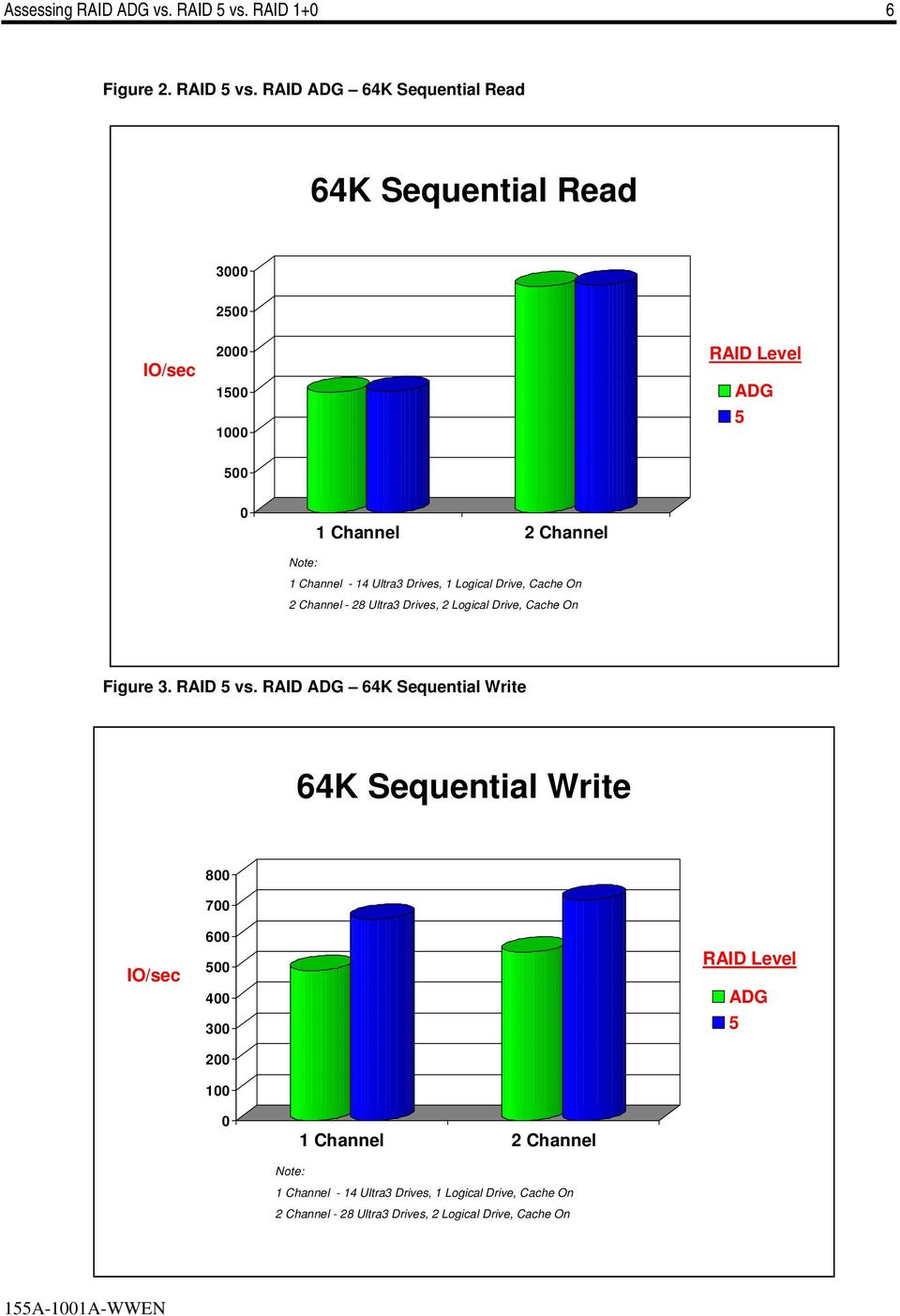 RAID ADG 64K Sequential Read 64K Sequential Read 3000 2500 IO/sec 2000 1500 1000 RAID Level ADG 5 500 0 1 Channel 2 Channel Note: 1 Channel -