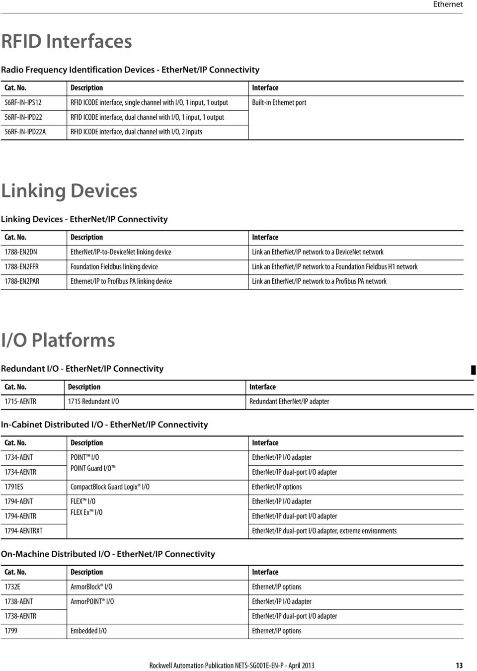 Connectivity 1788-EN2DN EtherNet/IP-to-DeviceNet linking device Link an EtherNet/IP network to a DeviceNet network 1788-EN2FFR Foundation Fieldbus linking device Link an EtherNet/IP network to a