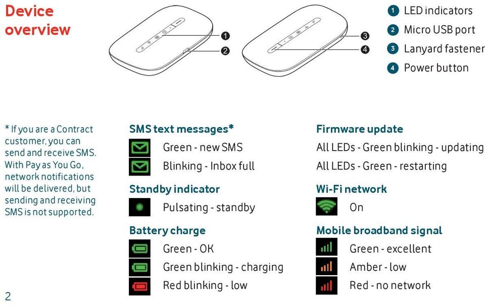 2 SMS text messages* Green - new SMS Blinking - Inbox full Standby indicator Pulsating - standby Battery charge Green - OK Green blinking - charging