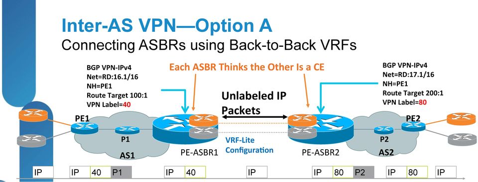 1/16 NH= Route Target 200:1 VPN Label=80 P2 AS2 IP IP 40 P1 IP 40 IP IP 80 P2 IP 80 IP Two providers prefer not to share MPLS link One logical interface per VPN/VRF on directly