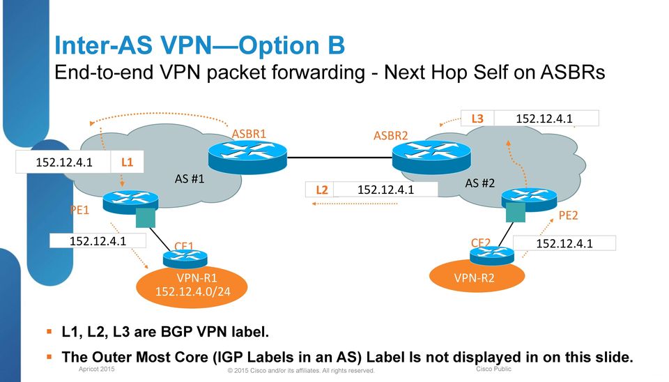 12.4.1 VPN- R1 152.12.4.0/24 VPN- R2 L1, L2, L3 are BGP VPN label.