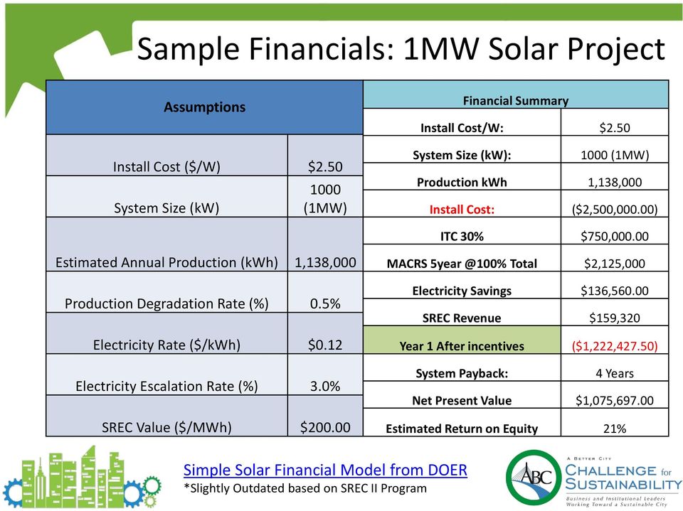 00 Estimated Annual Production (kwh) 1,138,000 Production Degradation Rate (%) 0.5% Electricity Rate ($/kwh) $0.12 Electricity Escalation Rate (%) 3.0% SREC Value ($/MWh) $200.