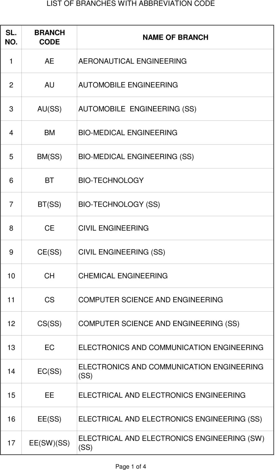 11 CS COMPUTER SCIENCE AND ENGINEERING 12 CS(SS) COMPUTER SCIENCE AND ENGINEERING (SS) 13 EC ELECTRONICS AND COMMUNICATION ENGINEERING 14 EC(SS) ELECTRONICS AND COMMUNICATION