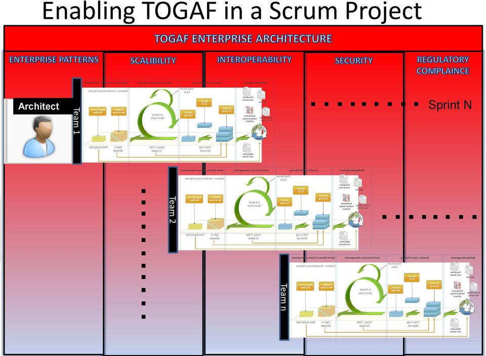 Foundation Adjust Service Design Application Daily Scrum Cycle 2-3 Week Sprint Cycle Cadence Iteration Every 2 Sprints Sprint Planning Backlog Management Sprint Execution, Management Sprint Delivery,
