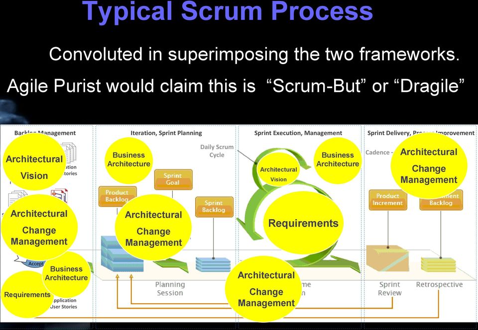 Architectural Foundation SpecLets Vision Requirements Business Architecture Daily Scrum Cycle Architectural Vision Business Architecture Architectural Cadence Iteration