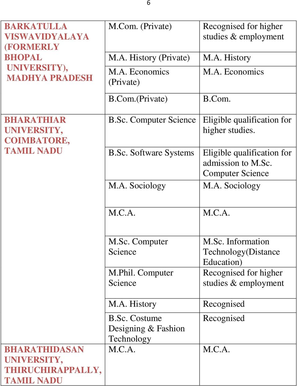 Computer Science Eligible qualification for. B.Sc. Software Systems Eligible qualification for admission to M.Sc. Computer Science M.A.