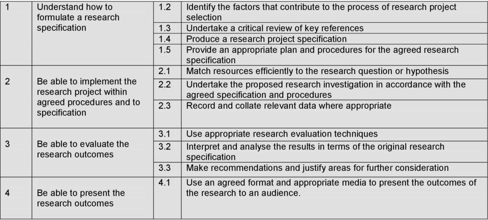 4 Produce a research project specification 1.5 Provide an appropriate plan and procedures for the agreed research specification 2.