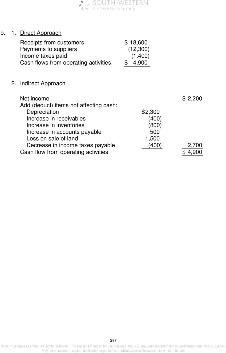 Indirect Approach Net income $ 2,200 Add (deduct) items not affecting cash: Depreciation $2,300 Increase in