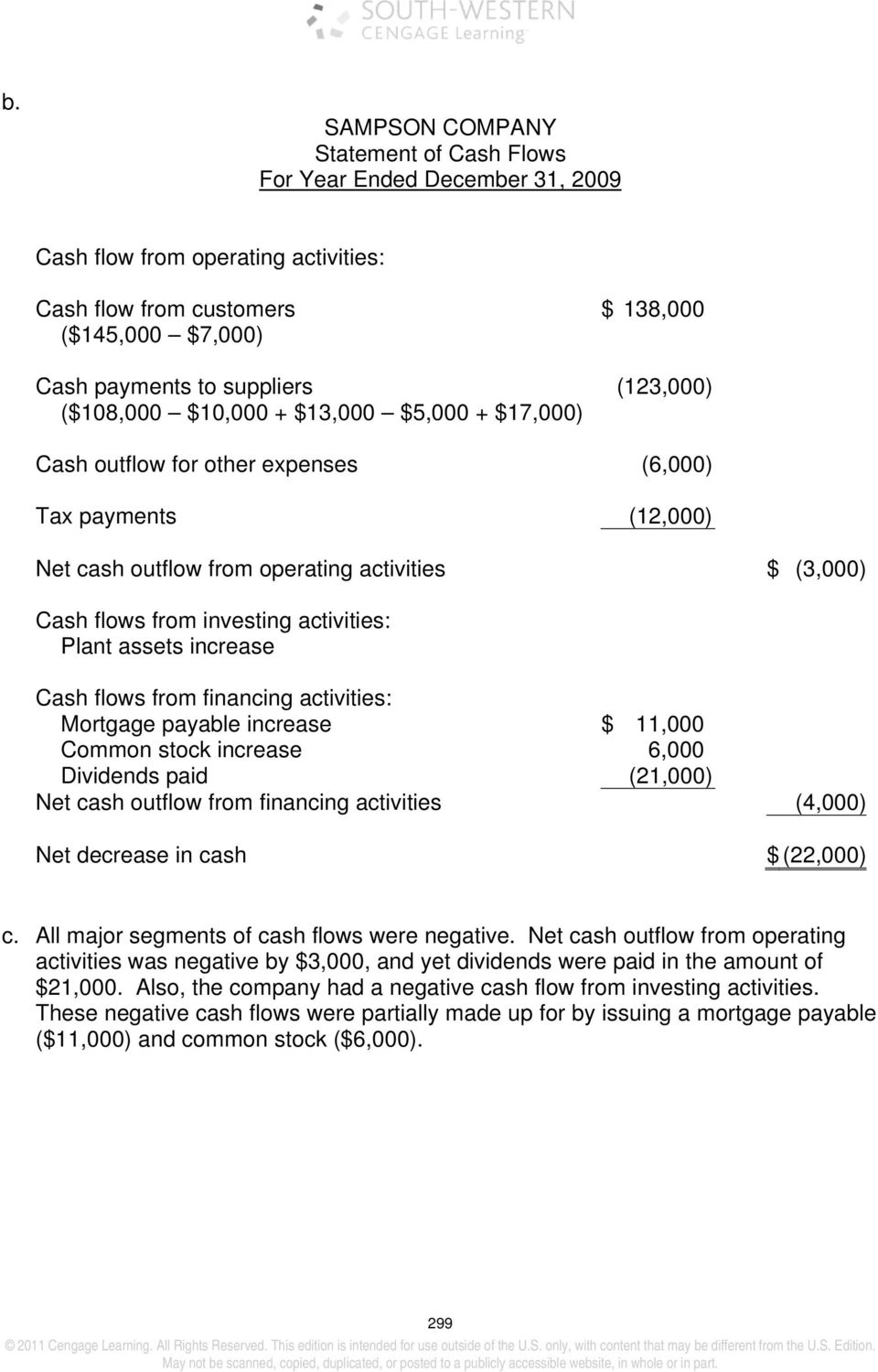 activities: Plant assets increase Cash flows from financing activities: Mortgage payable increase $ 11,000 Common stock increase 6,000 Dividends paid (21,000) Net cash outflow from financing
