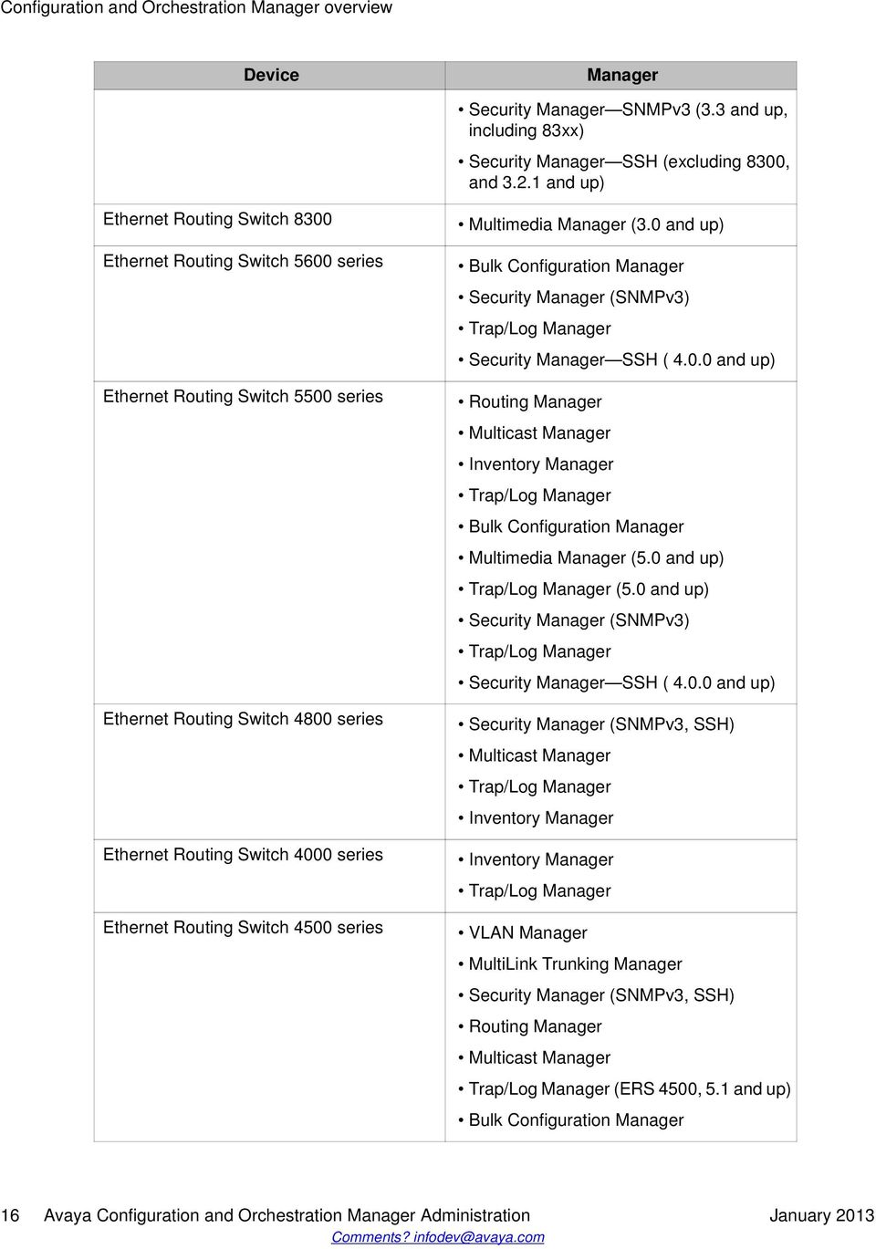 Switch 4500 series Multimedia Manager (3.0 and up) Bulk Configuration Manager Security Manager (SNMPv3) Trap/Log Manager Security Manager SSH ( 4.0.0 and up) Routing Manager Multicast Manager Inventory Manager Trap/Log Manager Bulk Configuration Manager Multimedia Manager (5.