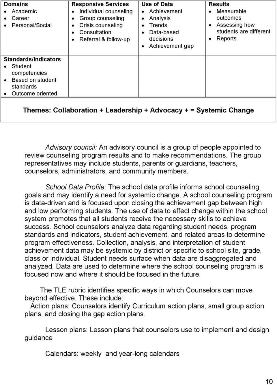 Themes: Collaboration + Leadership + Advocacy + = Systemic Change Advisory council: An advisory council is a group of people appointed to review counseling program results and to make recommendations.