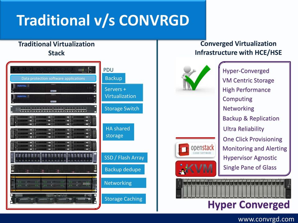 Networking Hyper-Converged VM Centric Storage High Performance Computing Networking Backup & Replication Ultra Reliability