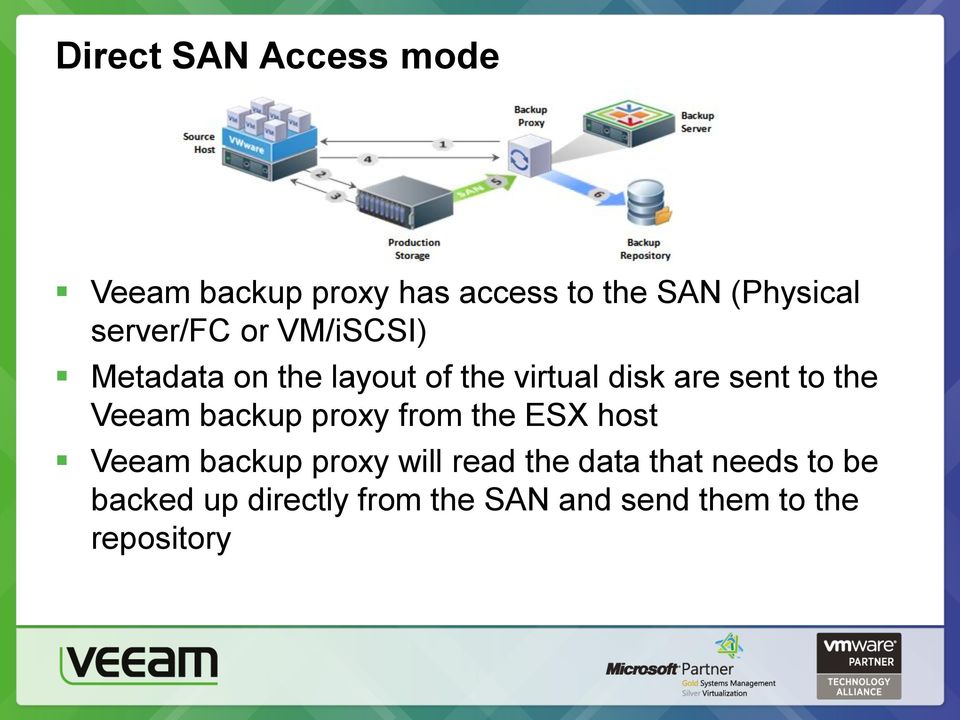 the Veeam backup proxy from the ESX host Veeam backup proxy will read the
