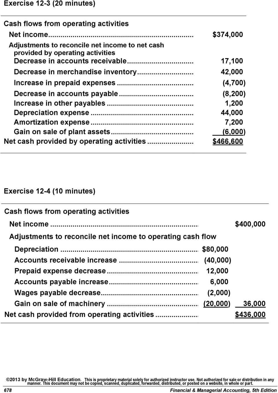 .. 44,000 Amortization expense... 7,200 Gain on sale of plant assets... (6,000) Net cash provided by operating activities... $466,600 Exercise 12-4 (10 minutes) Net income.