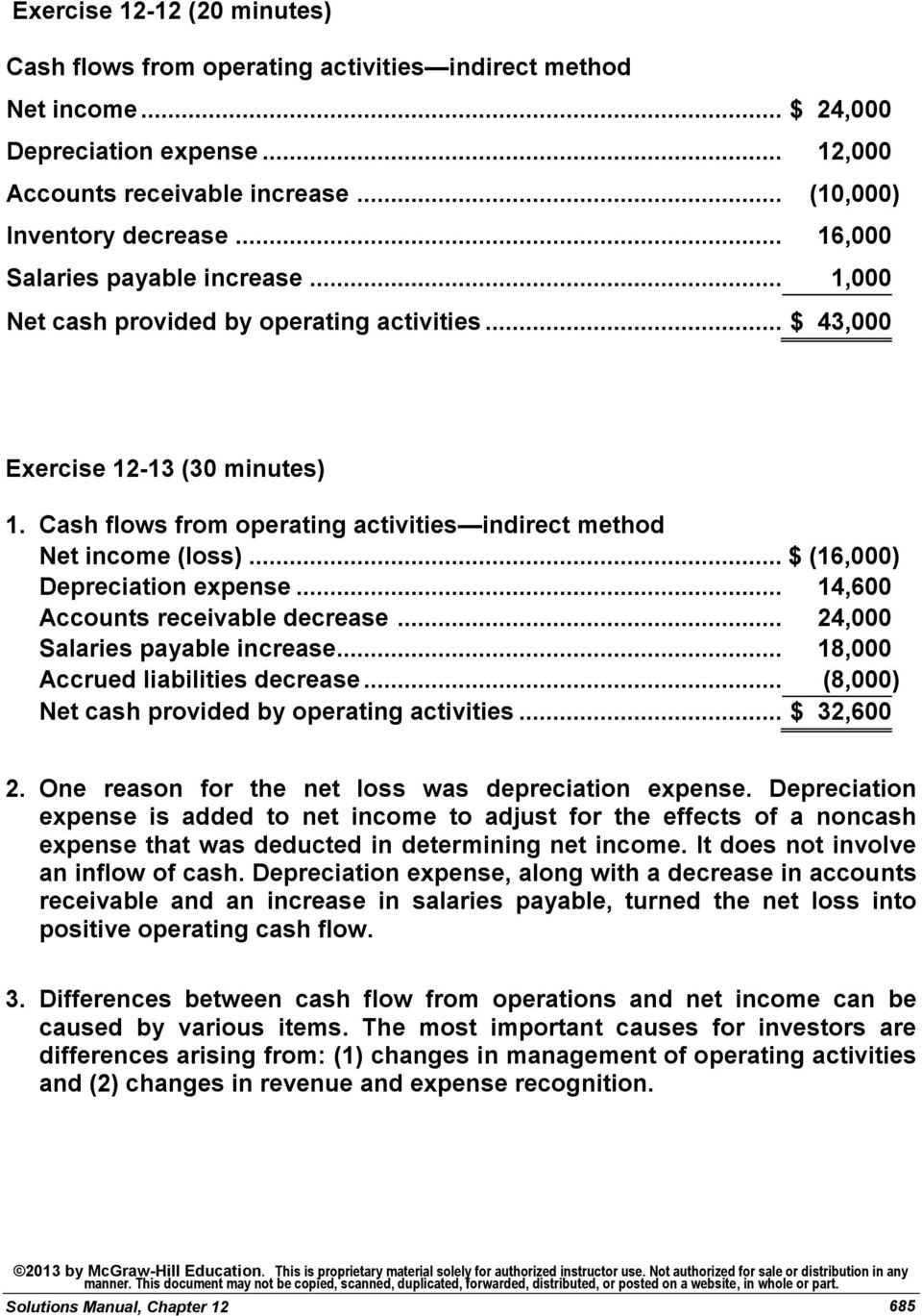 .. 24,000 Salaries payable increase... 18,000 Accrued liabilities decrease... (8,000) Net cash provided by operating activities... $ 32,600 2. One reason for the net loss was depreciation expense.
