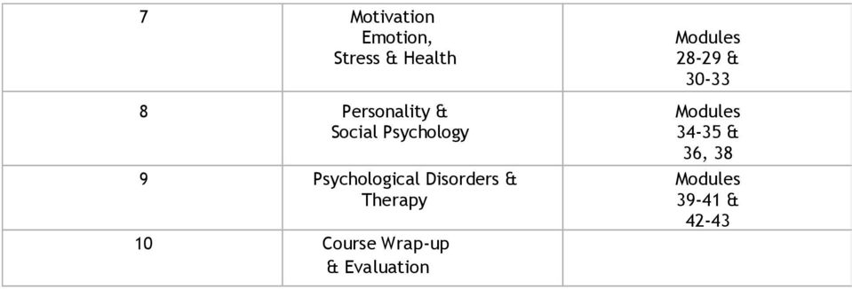 Psychological Disorders & Therapy 10 Course