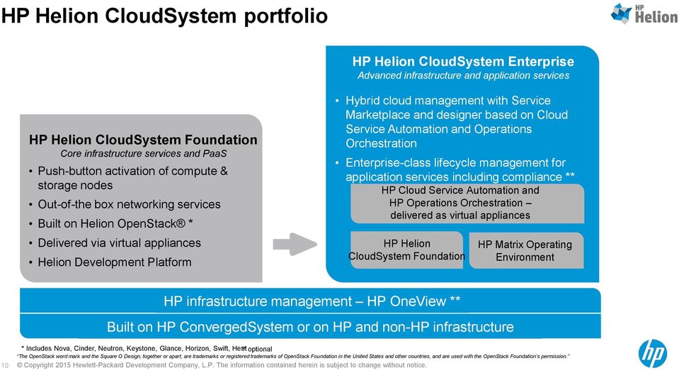 Marketplace and designer based on Cloud Service Automation and Operations Orchestration Enterprise-class lifecycle management for application services including compliance ** HP Cloud Service