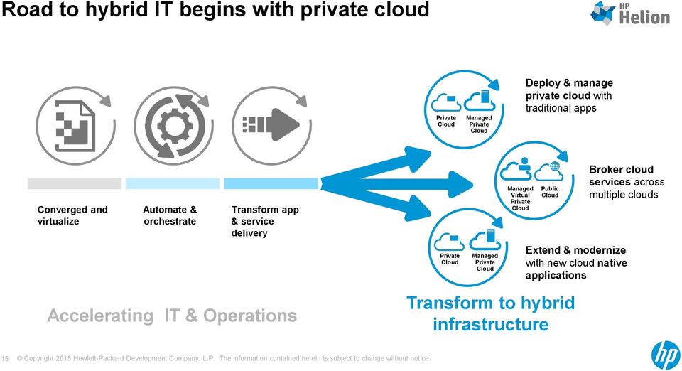 Virtual Private Cloud Public Cloud Transform to hybrid infrastructure Broker cloud services across multiple clouds Extend & modernize with new