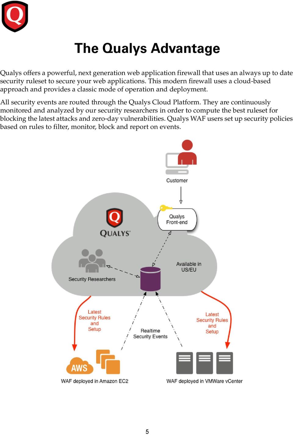All security events are routed through the Qualys Cloud Platform.