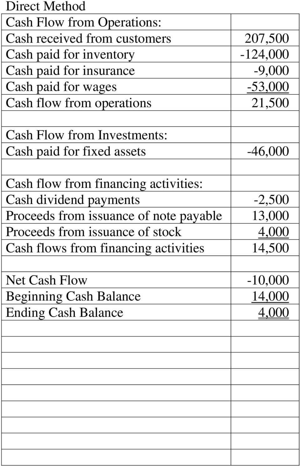 Cash flow from financing activities: Cash dividend payments -2,500 Proceeds from issuance of note payable 13,000 Proceeds from