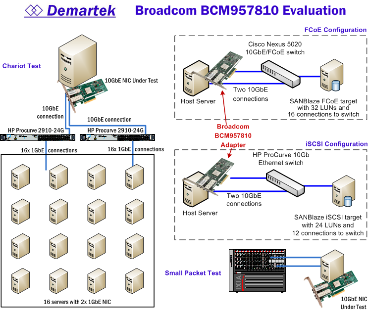 BCM95781S FCoE/iSCSI & IP Adapter Evaluation June 212 Page 2 of 2 The original version of this document is available at http://www.demartek.com/demartek BCM95781_FCoE-iSCSI_Adapter_Evaluation_212-6.