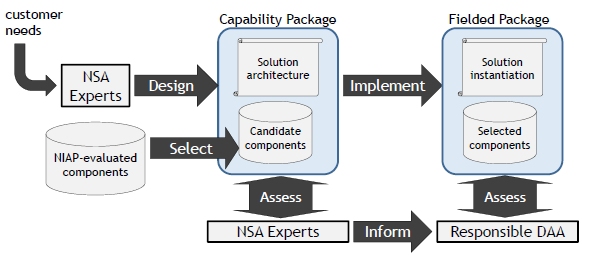 5 Overview of the NSA Commercial Solutions Strategy The CSfC process uses composition and independent layers to increase assurance according to customer needs, approved Capability Package, and an