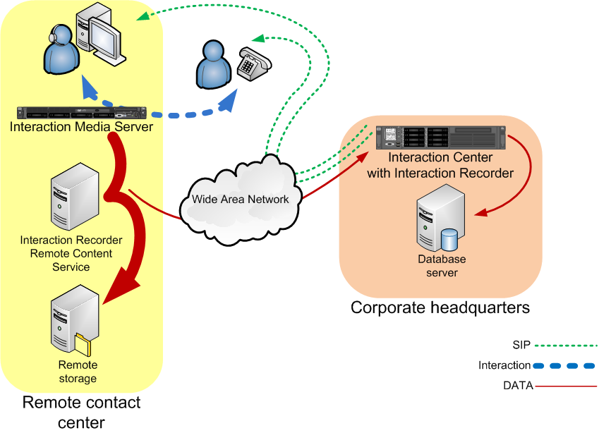 Network configurations for Interaction Recorder Remote Content Service You can deploy Interaction Recorder Remote Content Service in your network environment in many ways.