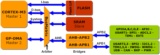 2.2.1 System Architecture consists of Buses, and General purpose DMA (Direct Memory Access), Internal SRAM, Internal Flash Memory which some of them consider as masters and others consider as slaves.