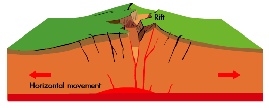 Fill in the type of crust converging in the image below. Roll your mouse over the image to find the definitions of the words below: Continental Crust - Mountain - 2.