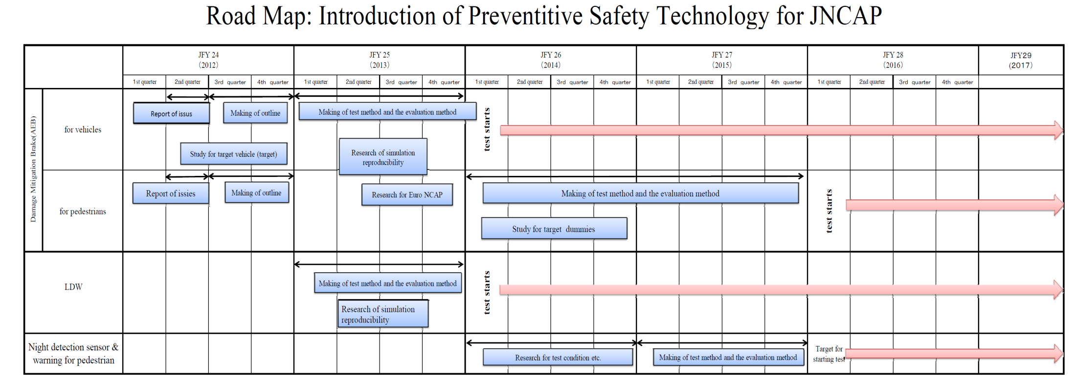 Introducing Active Safety Technologies into New Car Assessment AEBS for