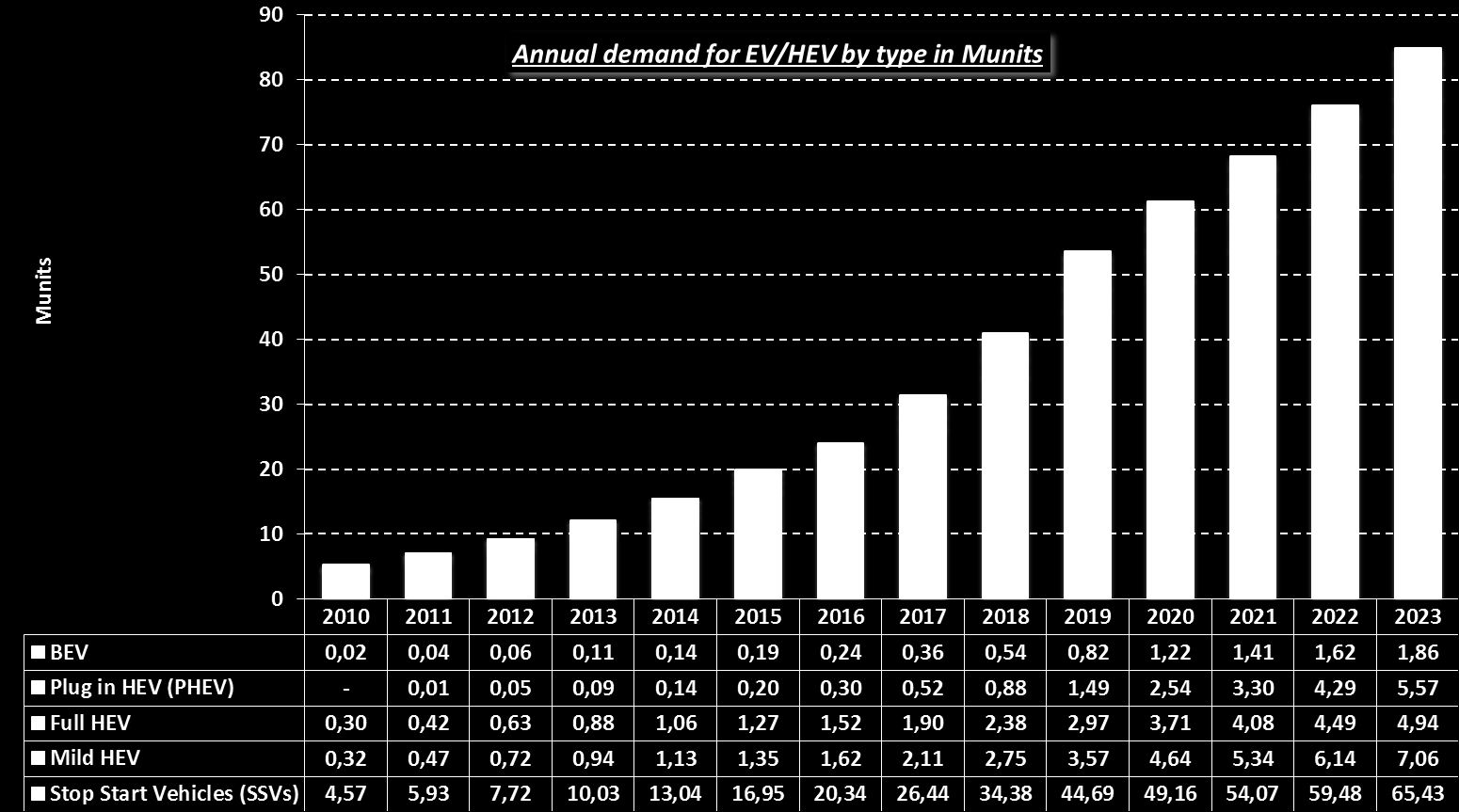 EV/HEV market forecasts EV sales worldwide forecasts Split by type of vehicles As an affordable