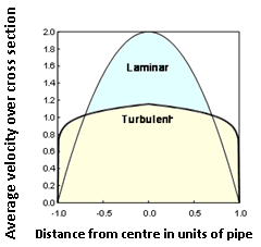 The flow regime has a direct impact on the shape of the flow profile within the pipe.