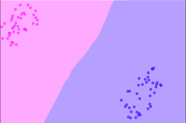 However, if we create the map of a dataset without any noise (as shown in Figure 4), we can see that there is a much clearer division between where points should be blue and pink, and it follows the