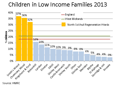 The table below shows the 2013 Child Poverty statistics by age of child, highlighting the fact that rates are much higher among younger children.