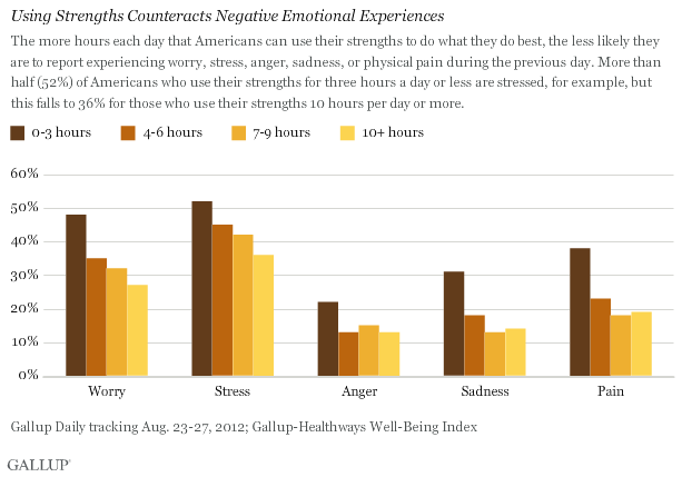 Americans also boost their positive emotions as they increasingly use their strengths.