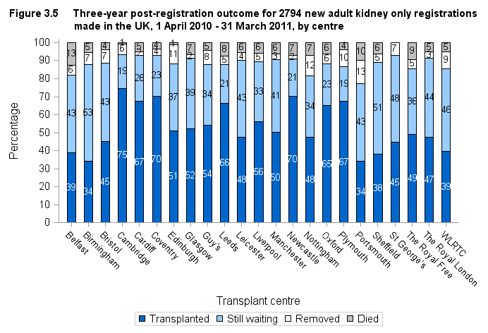 3.2 Post-registration outcomes, 1 April 2010 31 March 2011 An indication of outcomes for patients listed for a kidney transplant is summarised in Figure 3.4.
