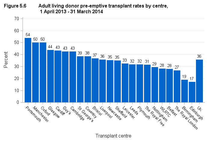 5.2 Pre-emptive transplant rates, 1 April 2013-31 March 2014 Rates of pre-emptive kidney only transplantation are shown in Figure 5.5 for adult deceased donor transplants and Figure 5.